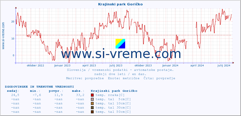 POVPREČJE :: Krajinski park Goričko :: temp. zraka | vlaga | smer vetra | hitrost vetra | sunki vetra | tlak | padavine | sonce | temp. tal  5cm | temp. tal 10cm | temp. tal 20cm | temp. tal 30cm | temp. tal 50cm :: zadnji dve leti / en dan.