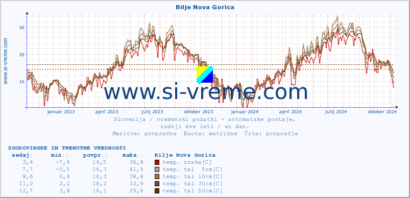 POVPREČJE :: Bilje Nova Gorica :: temp. zraka | vlaga | smer vetra | hitrost vetra | sunki vetra | tlak | padavine | sonce | temp. tal  5cm | temp. tal 10cm | temp. tal 20cm | temp. tal 30cm | temp. tal 50cm :: zadnji dve leti / en dan.