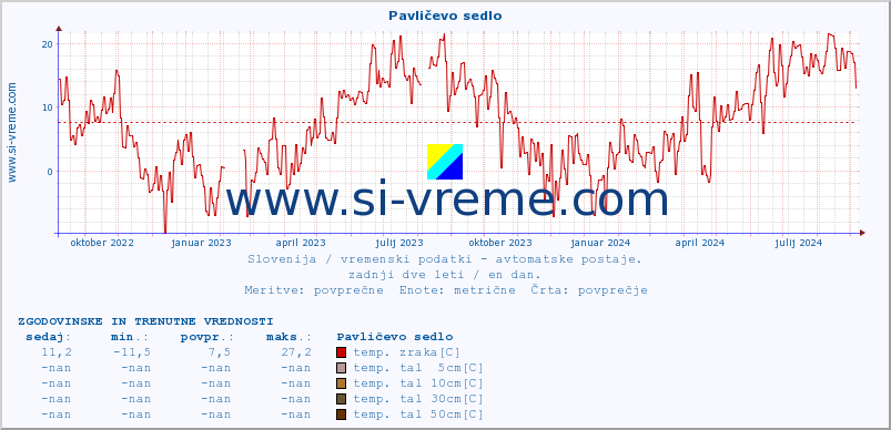 POVPREČJE :: Pavličevo sedlo :: temp. zraka | vlaga | smer vetra | hitrost vetra | sunki vetra | tlak | padavine | sonce | temp. tal  5cm | temp. tal 10cm | temp. tal 20cm | temp. tal 30cm | temp. tal 50cm :: zadnji dve leti / en dan.