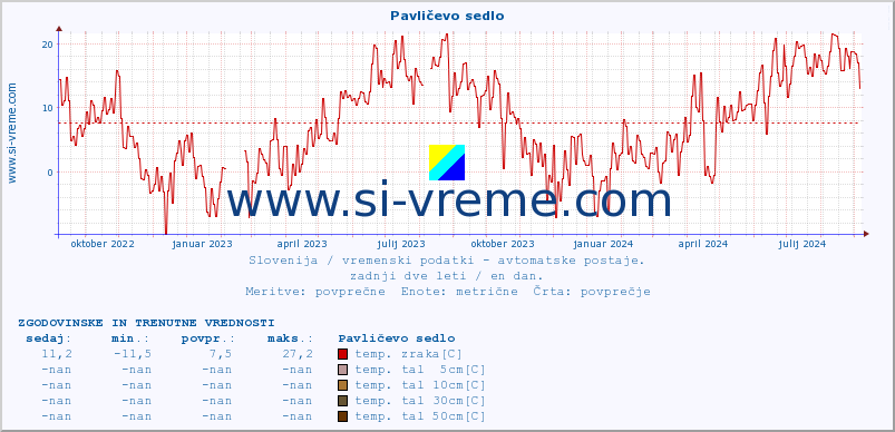 POVPREČJE :: Pavličevo sedlo :: temp. zraka | vlaga | smer vetra | hitrost vetra | sunki vetra | tlak | padavine | sonce | temp. tal  5cm | temp. tal 10cm | temp. tal 20cm | temp. tal 30cm | temp. tal 50cm :: zadnji dve leti / en dan.