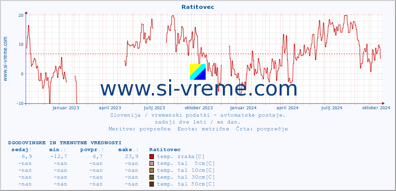 POVPREČJE :: Ratitovec :: temp. zraka | vlaga | smer vetra | hitrost vetra | sunki vetra | tlak | padavine | sonce | temp. tal  5cm | temp. tal 10cm | temp. tal 20cm | temp. tal 30cm | temp. tal 50cm :: zadnji dve leti / en dan.