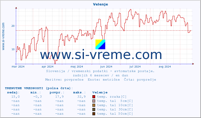 POVPREČJE :: Velenje :: temp. zraka | vlaga | smer vetra | hitrost vetra | sunki vetra | tlak | padavine | sonce | temp. tal  5cm | temp. tal 10cm | temp. tal 20cm | temp. tal 30cm | temp. tal 50cm :: zadnje leto / en dan.