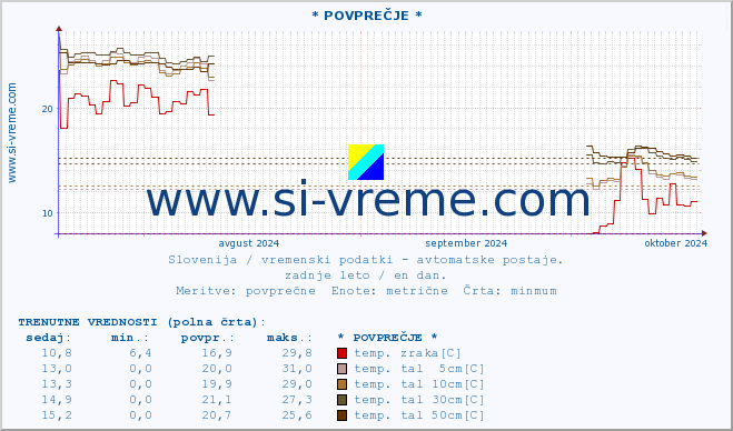 POVPREČJE :: * POVPREČJE * :: temp. zraka | vlaga | smer vetra | hitrost vetra | sunki vetra | tlak | padavine | sonce | temp. tal  5cm | temp. tal 10cm | temp. tal 20cm | temp. tal 30cm | temp. tal 50cm :: zadnje leto / en dan.