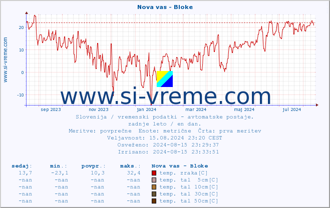 POVPREČJE :: Nova vas - Bloke :: temp. zraka | vlaga | smer vetra | hitrost vetra | sunki vetra | tlak | padavine | sonce | temp. tal  5cm | temp. tal 10cm | temp. tal 20cm | temp. tal 30cm | temp. tal 50cm :: zadnje leto / en dan.