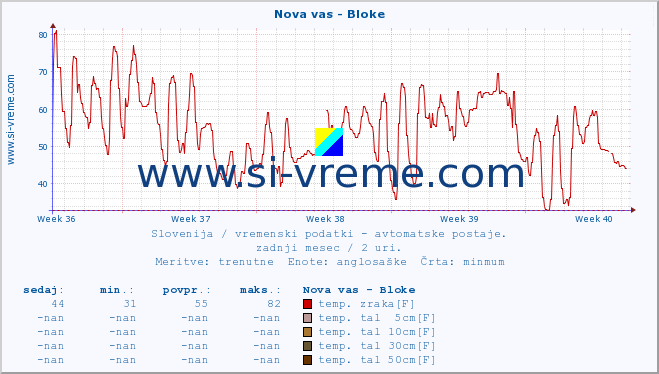 POVPREČJE :: Nova vas - Bloke :: temp. zraka | vlaga | smer vetra | hitrost vetra | sunki vetra | tlak | padavine | sonce | temp. tal  5cm | temp. tal 10cm | temp. tal 20cm | temp. tal 30cm | temp. tal 50cm :: zadnji mesec / 2 uri.