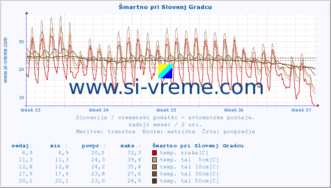 POVPREČJE :: Šmartno pri Slovenj Gradcu :: temp. zraka | vlaga | smer vetra | hitrost vetra | sunki vetra | tlak | padavine | sonce | temp. tal  5cm | temp. tal 10cm | temp. tal 20cm | temp. tal 30cm | temp. tal 50cm :: zadnji mesec / 2 uri.