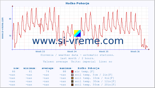  :: Hočko Pohorje :: air temp. | humi- dity | wind dir. | wind speed | wind gusts | air pressure | precipi- tation | sun strength | soil temp. 5cm / 2in | soil temp. 10cm / 4in | soil temp. 20cm / 8in | soil temp. 30cm / 12in | soil temp. 50cm / 20in :: last month / 2 hours.