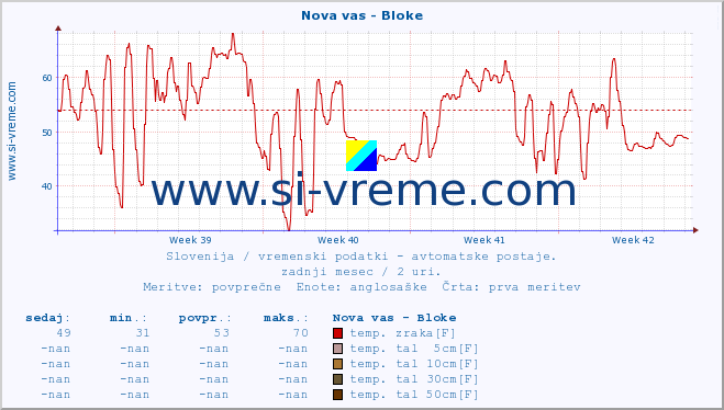 POVPREČJE :: Nova vas - Bloke :: temp. zraka | vlaga | smer vetra | hitrost vetra | sunki vetra | tlak | padavine | sonce | temp. tal  5cm | temp. tal 10cm | temp. tal 20cm | temp. tal 30cm | temp. tal 50cm :: zadnji mesec / 2 uri.