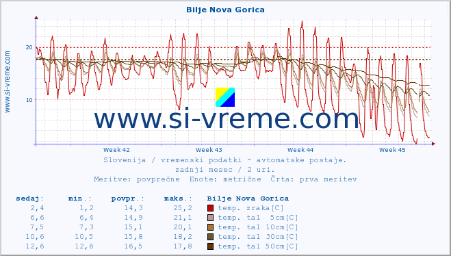 POVPREČJE :: Bilje Nova Gorica :: temp. zraka | vlaga | smer vetra | hitrost vetra | sunki vetra | tlak | padavine | sonce | temp. tal  5cm | temp. tal 10cm | temp. tal 20cm | temp. tal 30cm | temp. tal 50cm :: zadnji mesec / 2 uri.