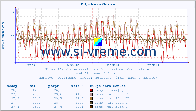 POVPREČJE :: Bilje Nova Gorica :: temp. zraka | vlaga | smer vetra | hitrost vetra | sunki vetra | tlak | padavine | sonce | temp. tal  5cm | temp. tal 10cm | temp. tal 20cm | temp. tal 30cm | temp. tal 50cm :: zadnji mesec / 2 uri.