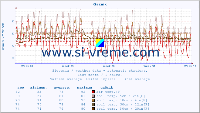  :: Gačnik :: air temp. | humi- dity | wind dir. | wind speed | wind gusts | air pressure | precipi- tation | sun strength | soil temp. 5cm / 2in | soil temp. 10cm / 4in | soil temp. 20cm / 8in | soil temp. 30cm / 12in | soil temp. 50cm / 20in :: last month / 2 hours.