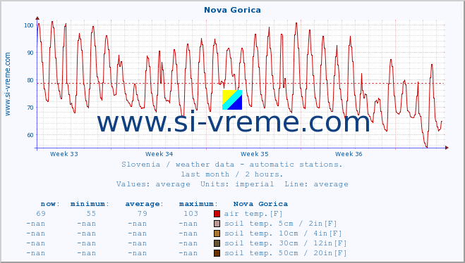  :: Nova Gorica :: air temp. | humi- dity | wind dir. | wind speed | wind gusts | air pressure | precipi- tation | sun strength | soil temp. 5cm / 2in | soil temp. 10cm / 4in | soil temp. 20cm / 8in | soil temp. 30cm / 12in | soil temp. 50cm / 20in :: last month / 2 hours.