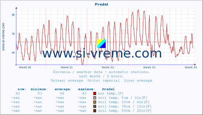  :: Predel :: air temp. | humi- dity | wind dir. | wind speed | wind gusts | air pressure | precipi- tation | sun strength | soil temp. 5cm / 2in | soil temp. 10cm / 4in | soil temp. 20cm / 8in | soil temp. 30cm / 12in | soil temp. 50cm / 20in :: last month / 2 hours.