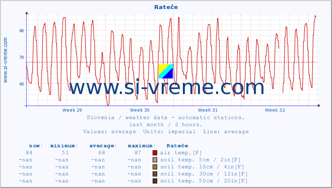  :: Rateče :: air temp. | humi- dity | wind dir. | wind speed | wind gusts | air pressure | precipi- tation | sun strength | soil temp. 5cm / 2in | soil temp. 10cm / 4in | soil temp. 20cm / 8in | soil temp. 30cm / 12in | soil temp. 50cm / 20in :: last month / 2 hours.