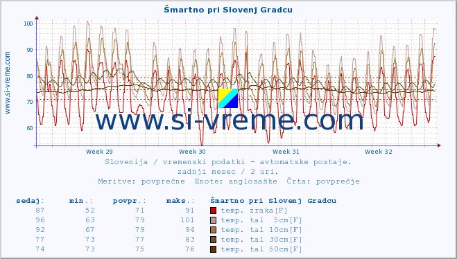 POVPREČJE :: Šmartno pri Slovenj Gradcu :: temp. zraka | vlaga | smer vetra | hitrost vetra | sunki vetra | tlak | padavine | sonce | temp. tal  5cm | temp. tal 10cm | temp. tal 20cm | temp. tal 30cm | temp. tal 50cm :: zadnji mesec / 2 uri.