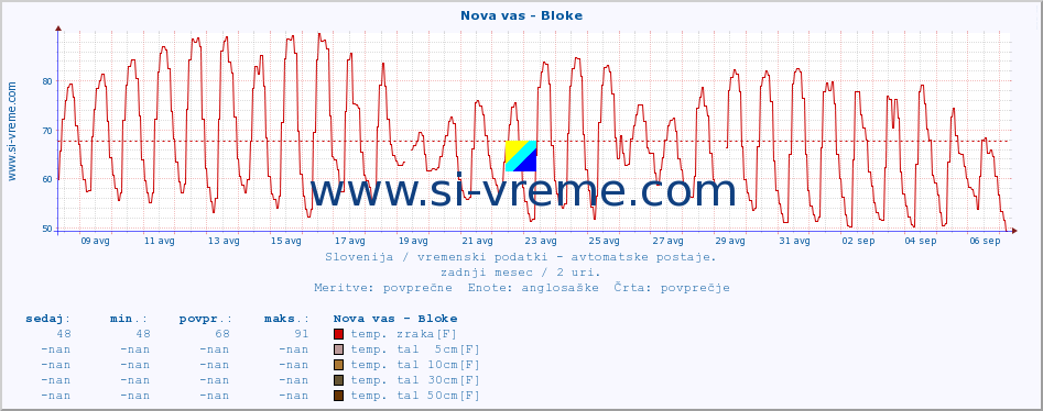 POVPREČJE :: Nova vas - Bloke :: temp. zraka | vlaga | smer vetra | hitrost vetra | sunki vetra | tlak | padavine | sonce | temp. tal  5cm | temp. tal 10cm | temp. tal 20cm | temp. tal 30cm | temp. tal 50cm :: zadnji mesec / 2 uri.