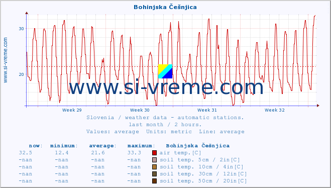  :: Bohinjska Češnjica :: air temp. | humi- dity | wind dir. | wind speed | wind gusts | air pressure | precipi- tation | sun strength | soil temp. 5cm / 2in | soil temp. 10cm / 4in | soil temp. 20cm / 8in | soil temp. 30cm / 12in | soil temp. 50cm / 20in :: last month / 2 hours.