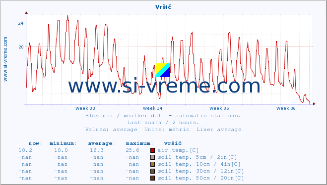  :: Vršič :: air temp. | humi- dity | wind dir. | wind speed | wind gusts | air pressure | precipi- tation | sun strength | soil temp. 5cm / 2in | soil temp. 10cm / 4in | soil temp. 20cm / 8in | soil temp. 30cm / 12in | soil temp. 50cm / 20in :: last month / 2 hours.