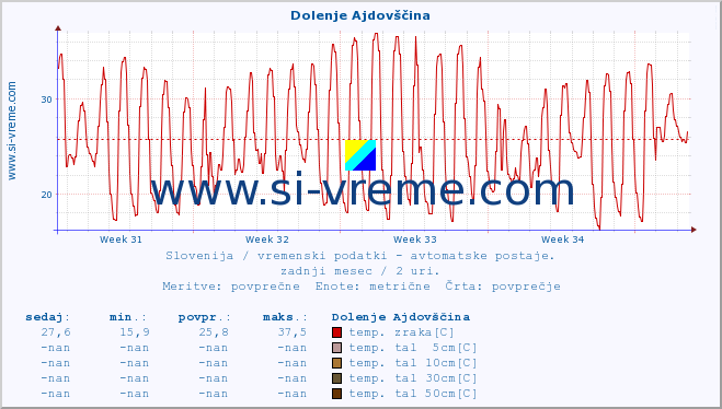 POVPREČJE :: Dolenje Ajdovščina :: temp. zraka | vlaga | smer vetra | hitrost vetra | sunki vetra | tlak | padavine | sonce | temp. tal  5cm | temp. tal 10cm | temp. tal 20cm | temp. tal 30cm | temp. tal 50cm :: zadnji mesec / 2 uri.