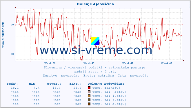 POVPREČJE :: Dolenje Ajdovščina :: temp. zraka | vlaga | smer vetra | hitrost vetra | sunki vetra | tlak | padavine | sonce | temp. tal  5cm | temp. tal 10cm | temp. tal 20cm | temp. tal 30cm | temp. tal 50cm :: zadnji mesec / 2 uri.