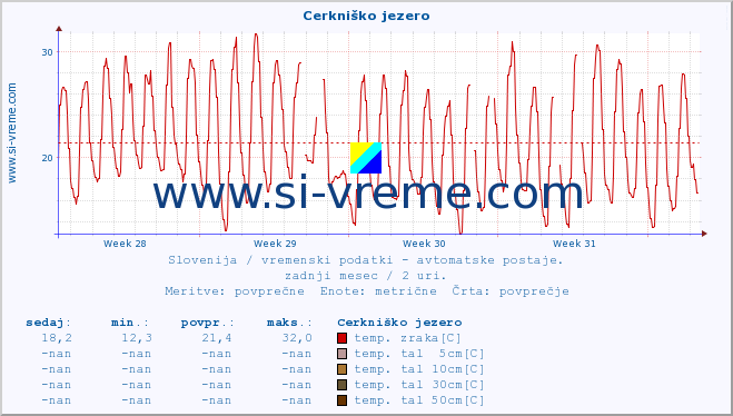 POVPREČJE :: Cerkniško jezero :: temp. zraka | vlaga | smer vetra | hitrost vetra | sunki vetra | tlak | padavine | sonce | temp. tal  5cm | temp. tal 10cm | temp. tal 20cm | temp. tal 30cm | temp. tal 50cm :: zadnji mesec / 2 uri.