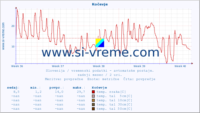 POVPREČJE :: Kočevje :: temp. zraka | vlaga | smer vetra | hitrost vetra | sunki vetra | tlak | padavine | sonce | temp. tal  5cm | temp. tal 10cm | temp. tal 20cm | temp. tal 30cm | temp. tal 50cm :: zadnji mesec / 2 uri.