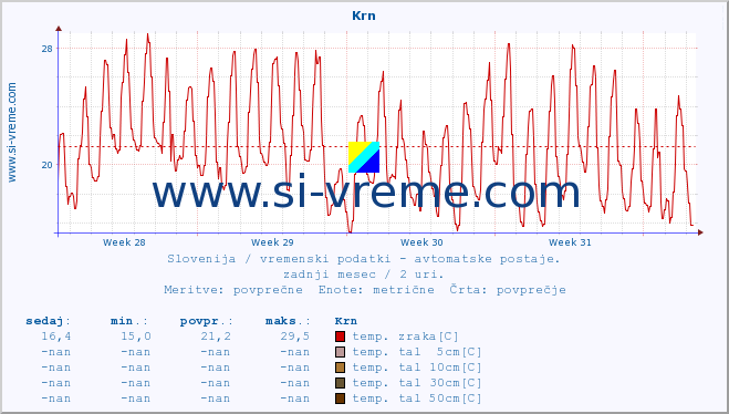 POVPREČJE :: Krn :: temp. zraka | vlaga | smer vetra | hitrost vetra | sunki vetra | tlak | padavine | sonce | temp. tal  5cm | temp. tal 10cm | temp. tal 20cm | temp. tal 30cm | temp. tal 50cm :: zadnji mesec / 2 uri.