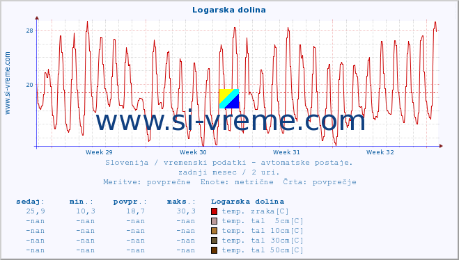 POVPREČJE :: Logarska dolina :: temp. zraka | vlaga | smer vetra | hitrost vetra | sunki vetra | tlak | padavine | sonce | temp. tal  5cm | temp. tal 10cm | temp. tal 20cm | temp. tal 30cm | temp. tal 50cm :: zadnji mesec / 2 uri.