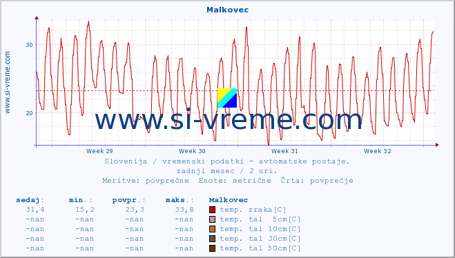 POVPREČJE :: Malkovec :: temp. zraka | vlaga | smer vetra | hitrost vetra | sunki vetra | tlak | padavine | sonce | temp. tal  5cm | temp. tal 10cm | temp. tal 20cm | temp. tal 30cm | temp. tal 50cm :: zadnji mesec / 2 uri.