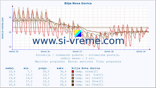 POVPREČJE :: Bilje Nova Gorica :: temp. zraka | vlaga | smer vetra | hitrost vetra | sunki vetra | tlak | padavine | sonce | temp. tal  5cm | temp. tal 10cm | temp. tal 20cm | temp. tal 30cm | temp. tal 50cm :: zadnji mesec / 2 uri.