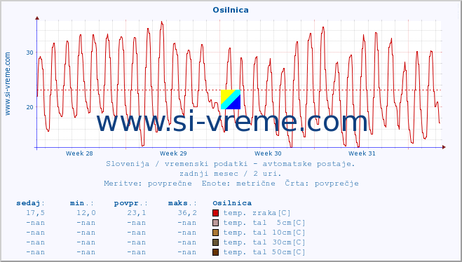 POVPREČJE :: Osilnica :: temp. zraka | vlaga | smer vetra | hitrost vetra | sunki vetra | tlak | padavine | sonce | temp. tal  5cm | temp. tal 10cm | temp. tal 20cm | temp. tal 30cm | temp. tal 50cm :: zadnji mesec / 2 uri.