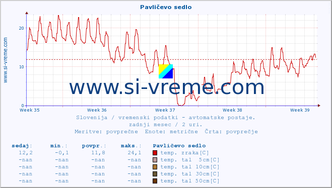 POVPREČJE :: Pavličevo sedlo :: temp. zraka | vlaga | smer vetra | hitrost vetra | sunki vetra | tlak | padavine | sonce | temp. tal  5cm | temp. tal 10cm | temp. tal 20cm | temp. tal 30cm | temp. tal 50cm :: zadnji mesec / 2 uri.