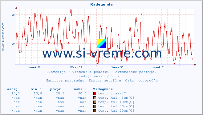 POVPREČJE :: Radegunda :: temp. zraka | vlaga | smer vetra | hitrost vetra | sunki vetra | tlak | padavine | sonce | temp. tal  5cm | temp. tal 10cm | temp. tal 20cm | temp. tal 30cm | temp. tal 50cm :: zadnji mesec / 2 uri.