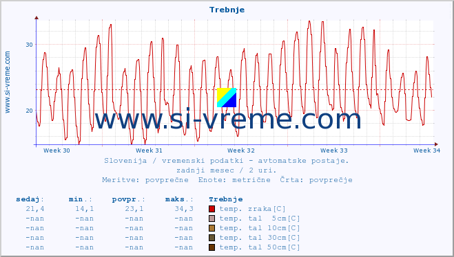 POVPREČJE :: Trebnje :: temp. zraka | vlaga | smer vetra | hitrost vetra | sunki vetra | tlak | padavine | sonce | temp. tal  5cm | temp. tal 10cm | temp. tal 20cm | temp. tal 30cm | temp. tal 50cm :: zadnji mesec / 2 uri.