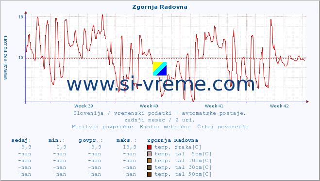 POVPREČJE :: Zgornja Radovna :: temp. zraka | vlaga | smer vetra | hitrost vetra | sunki vetra | tlak | padavine | sonce | temp. tal  5cm | temp. tal 10cm | temp. tal 20cm | temp. tal 30cm | temp. tal 50cm :: zadnji mesec / 2 uri.