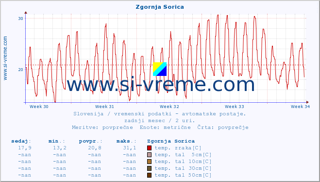 POVPREČJE :: Zgornja Sorica :: temp. zraka | vlaga | smer vetra | hitrost vetra | sunki vetra | tlak | padavine | sonce | temp. tal  5cm | temp. tal 10cm | temp. tal 20cm | temp. tal 30cm | temp. tal 50cm :: zadnji mesec / 2 uri.