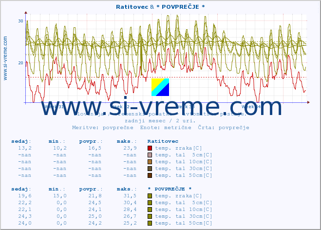 POVPREČJE :: Ratitovec & * POVPREČJE * :: temp. zraka | vlaga | smer vetra | hitrost vetra | sunki vetra | tlak | padavine | sonce | temp. tal  5cm | temp. tal 10cm | temp. tal 20cm | temp. tal 30cm | temp. tal 50cm :: zadnji mesec / 2 uri.