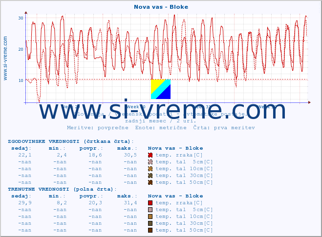 POVPREČJE :: Nova vas - Bloke :: temp. zraka | vlaga | smer vetra | hitrost vetra | sunki vetra | tlak | padavine | sonce | temp. tal  5cm | temp. tal 10cm | temp. tal 20cm | temp. tal 30cm | temp. tal 50cm :: zadnji mesec / 2 uri.