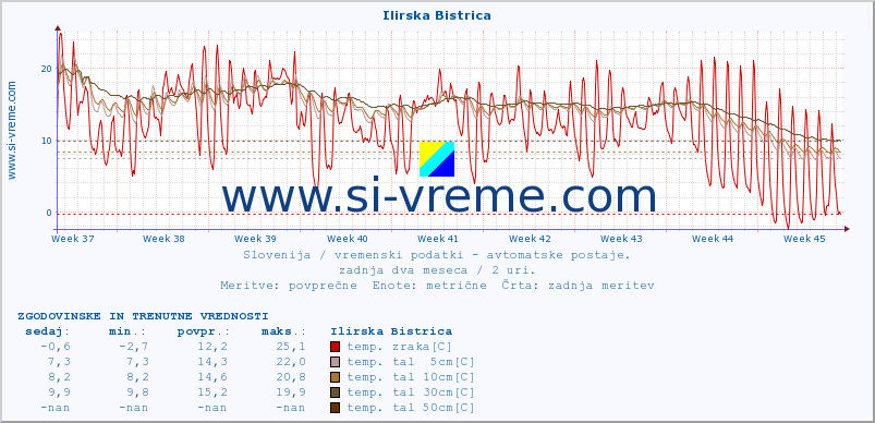 POVPREČJE :: Ilirska Bistrica :: temp. zraka | vlaga | smer vetra | hitrost vetra | sunki vetra | tlak | padavine | sonce | temp. tal  5cm | temp. tal 10cm | temp. tal 20cm | temp. tal 30cm | temp. tal 50cm :: zadnja dva meseca / 2 uri.