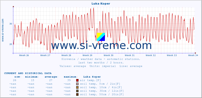  :: Luka Koper :: air temp. | humi- dity | wind dir. | wind speed | wind gusts | air pressure | precipi- tation | sun strength | soil temp. 5cm / 2in | soil temp. 10cm / 4in | soil temp. 20cm / 8in | soil temp. 30cm / 12in | soil temp. 50cm / 20in :: last two months / 2 hours.