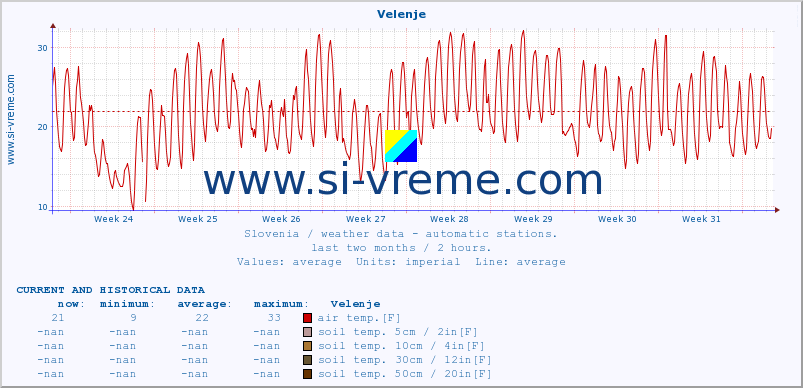  :: Velenje :: air temp. | humi- dity | wind dir. | wind speed | wind gusts | air pressure | precipi- tation | sun strength | soil temp. 5cm / 2in | soil temp. 10cm / 4in | soil temp. 20cm / 8in | soil temp. 30cm / 12in | soil temp. 50cm / 20in :: last two months / 2 hours.