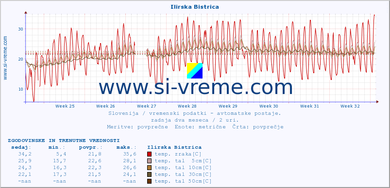 POVPREČJE :: Ilirska Bistrica :: temp. zraka | vlaga | smer vetra | hitrost vetra | sunki vetra | tlak | padavine | sonce | temp. tal  5cm | temp. tal 10cm | temp. tal 20cm | temp. tal 30cm | temp. tal 50cm :: zadnja dva meseca / 2 uri.