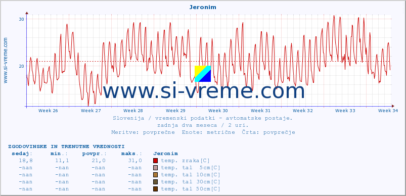 POVPREČJE :: Jeronim :: temp. zraka | vlaga | smer vetra | hitrost vetra | sunki vetra | tlak | padavine | sonce | temp. tal  5cm | temp. tal 10cm | temp. tal 20cm | temp. tal 30cm | temp. tal 50cm :: zadnja dva meseca / 2 uri.