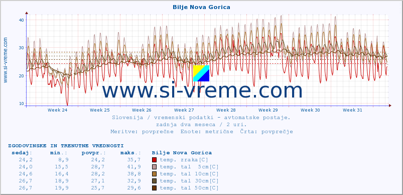 POVPREČJE :: Bilje Nova Gorica :: temp. zraka | vlaga | smer vetra | hitrost vetra | sunki vetra | tlak | padavine | sonce | temp. tal  5cm | temp. tal 10cm | temp. tal 20cm | temp. tal 30cm | temp. tal 50cm :: zadnja dva meseca / 2 uri.