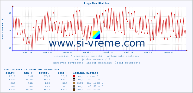 POVPREČJE :: Rogaška Slatina :: temp. zraka | vlaga | smer vetra | hitrost vetra | sunki vetra | tlak | padavine | sonce | temp. tal  5cm | temp. tal 10cm | temp. tal 20cm | temp. tal 30cm | temp. tal 50cm :: zadnja dva meseca / 2 uri.