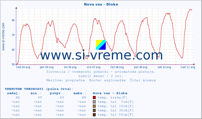 POVPREČJE :: Nova vas - Bloke :: temp. zraka | vlaga | smer vetra | hitrost vetra | sunki vetra | tlak | padavine | sonce | temp. tal  5cm | temp. tal 10cm | temp. tal 20cm | temp. tal 30cm | temp. tal 50cm :: zadnji mesec / 2 uri.