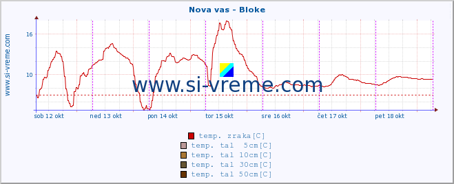 POVPREČJE :: Nova vas - Bloke :: temp. zraka | vlaga | smer vetra | hitrost vetra | sunki vetra | tlak | padavine | sonce | temp. tal  5cm | temp. tal 10cm | temp. tal 20cm | temp. tal 30cm | temp. tal 50cm :: zadnji teden / 30 minut.