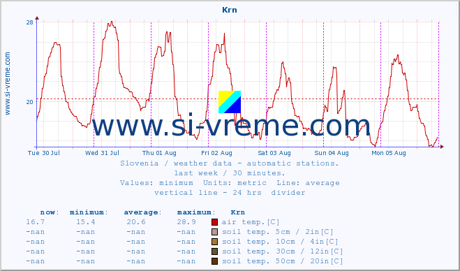  :: Krn :: air temp. | humi- dity | wind dir. | wind speed | wind gusts | air pressure | precipi- tation | sun strength | soil temp. 5cm / 2in | soil temp. 10cm / 4in | soil temp. 20cm / 8in | soil temp. 30cm / 12in | soil temp. 50cm / 20in :: last week / 30 minutes.