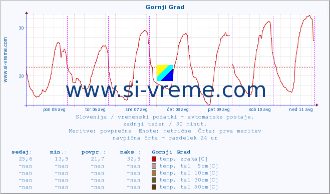 POVPREČJE :: Gornji Grad :: temp. zraka | vlaga | smer vetra | hitrost vetra | sunki vetra | tlak | padavine | sonce | temp. tal  5cm | temp. tal 10cm | temp. tal 20cm | temp. tal 30cm | temp. tal 50cm :: zadnji teden / 30 minut.