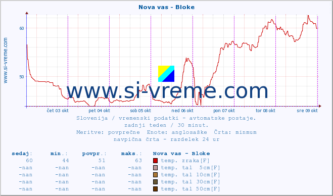 POVPREČJE :: Nova vas - Bloke :: temp. zraka | vlaga | smer vetra | hitrost vetra | sunki vetra | tlak | padavine | sonce | temp. tal  5cm | temp. tal 10cm | temp. tal 20cm | temp. tal 30cm | temp. tal 50cm :: zadnji teden / 30 minut.